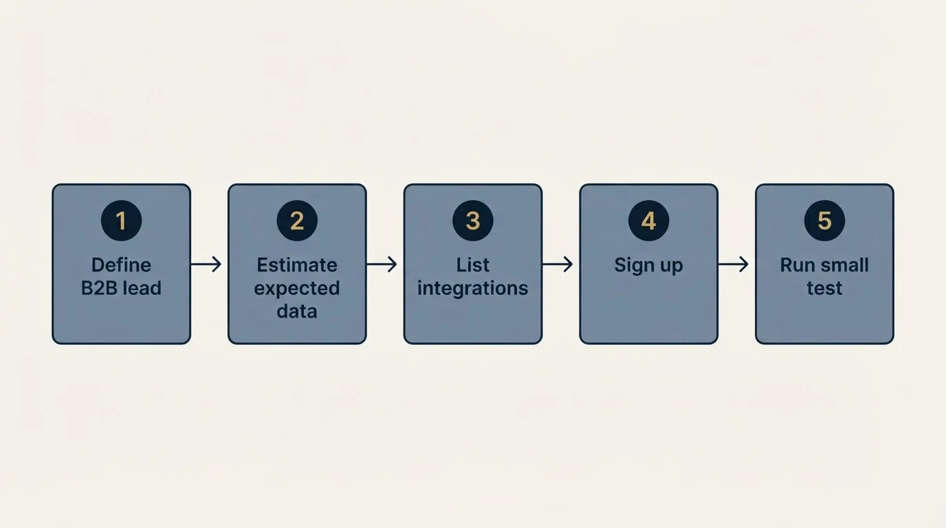 Step sequence: Getting Started Checklist (Define B2B lead, Estimate expected data, List integrations, Sign up)
