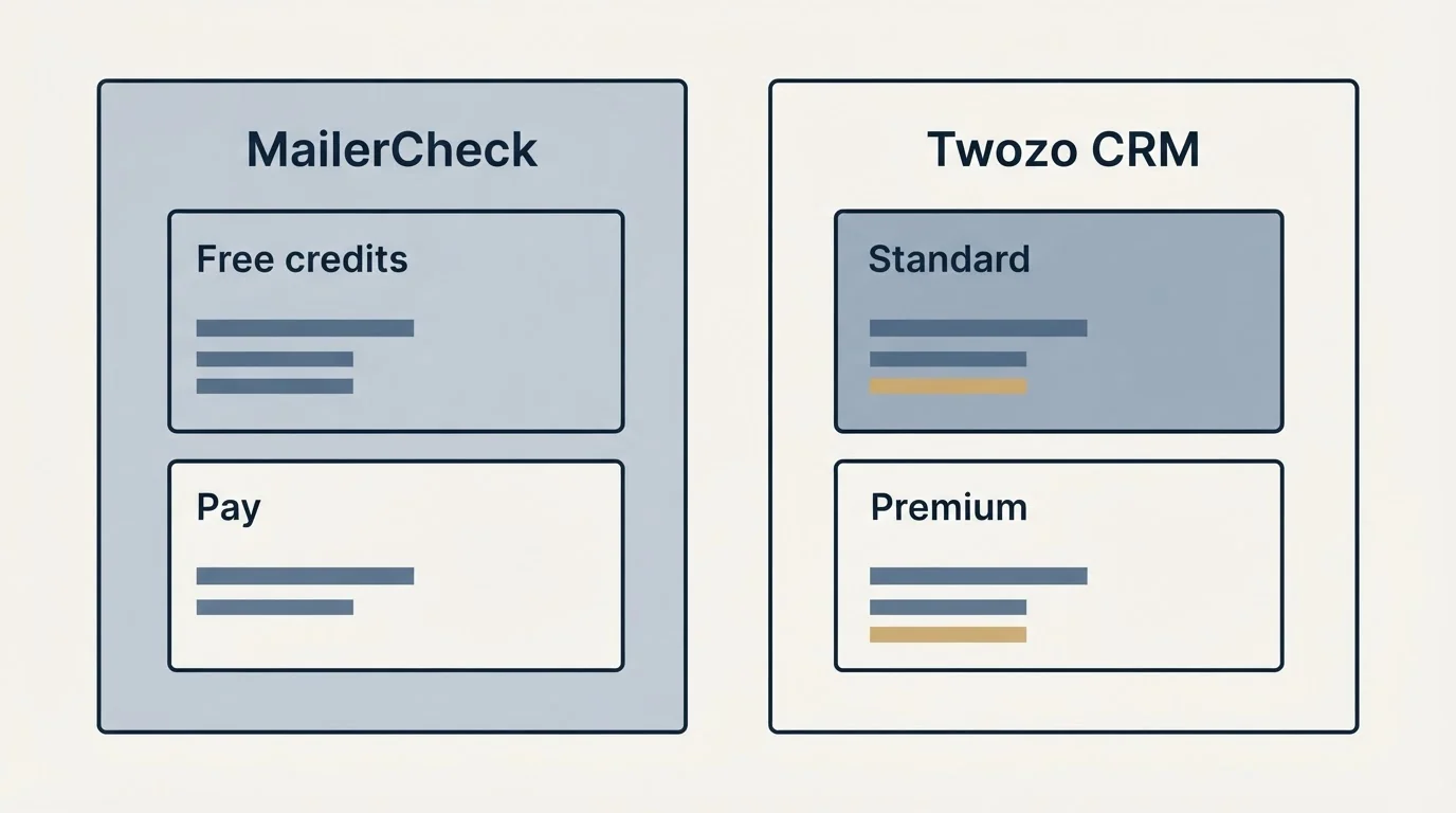 Pricing panels: Pricing Comparison (MailerCheck, Twozo CRM, Free credits, Standard)