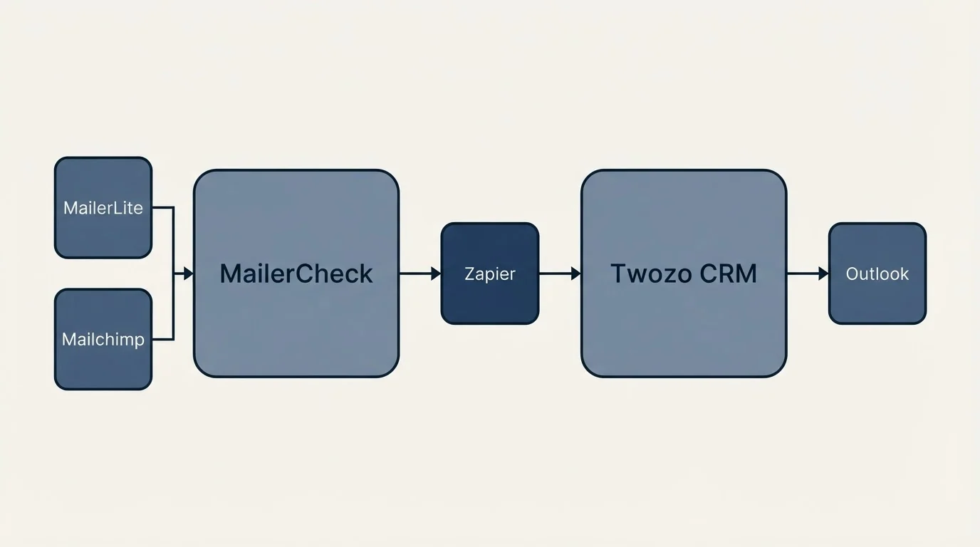 Integration flow: Integration Ecosystem (MailerCheck, Twozo CRM, Zapier, MailerLite)