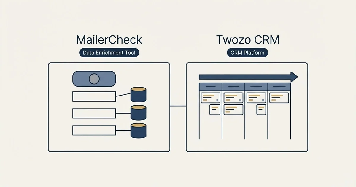 Side-by-side panels: MailerCheck vs Twozo CRM (Data Enrichment Tool, CRM Platform)