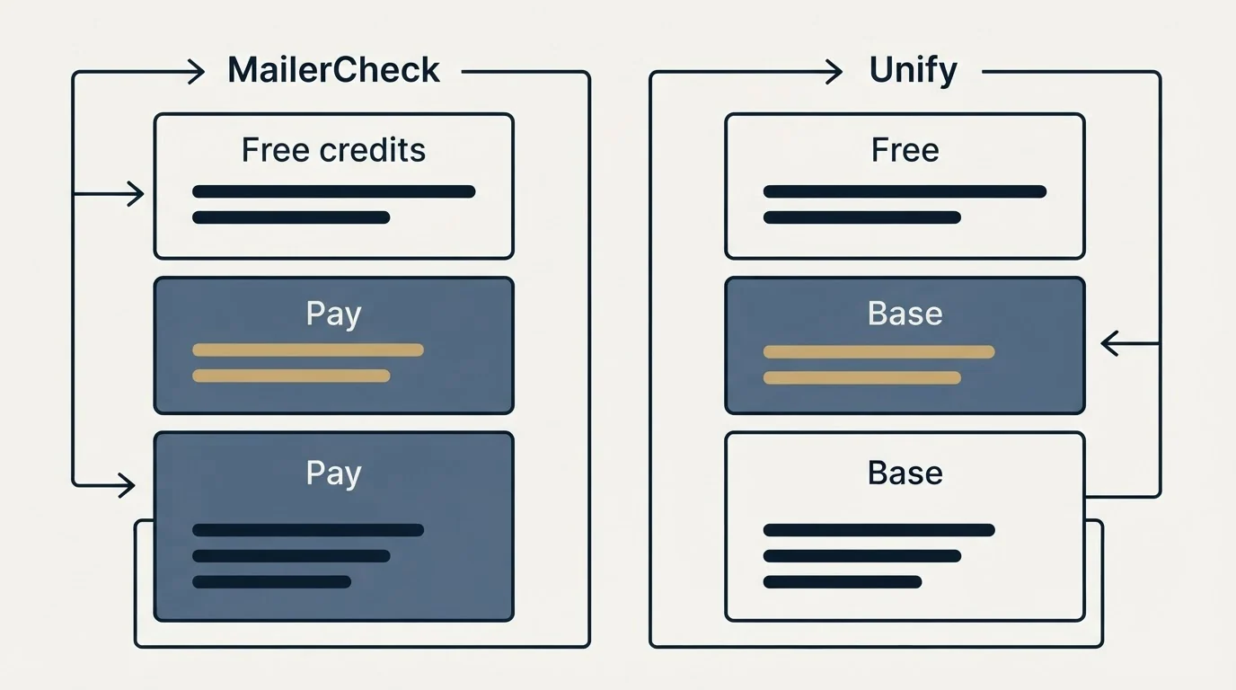 Pricing panels: Pricing Comparison (MailerCheck, Unify, Free credits, Free)