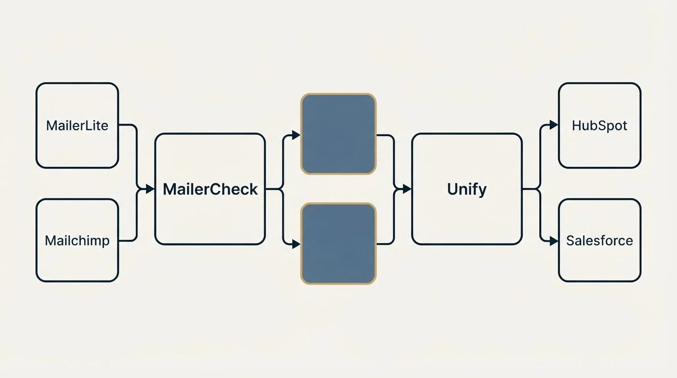 Integration schematic: Integration Ecosystem (MailerCheck, Unify, MailerLite, HubSpot)