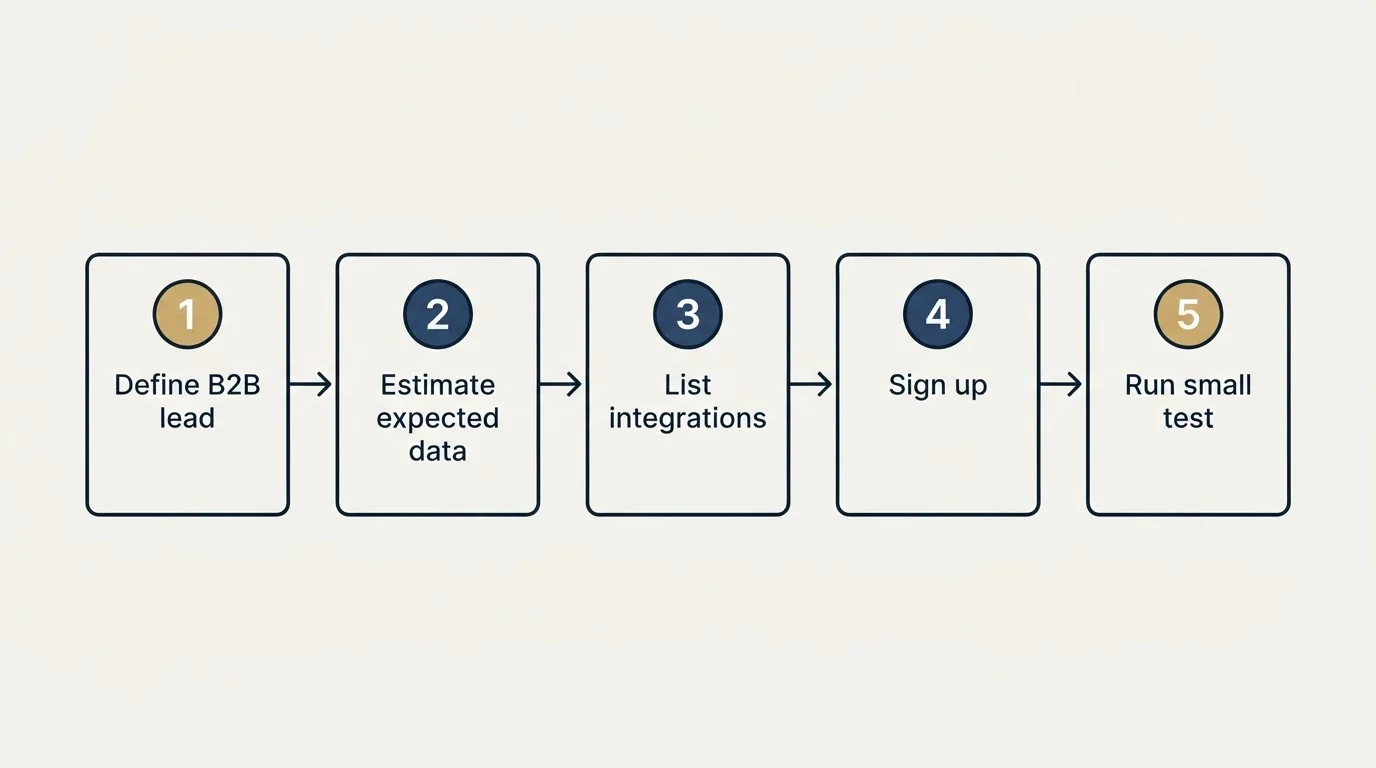 Step sequence: Getting Started Checklist (Define B2B lead, Estimate expected data, List integrations, Sign up)