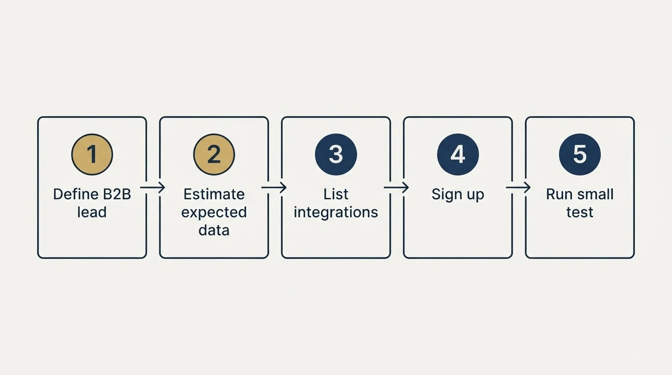 Step sequence: Getting Started Checklist (Define B2B lead, Estimate expected data, List integrations, Sign up)