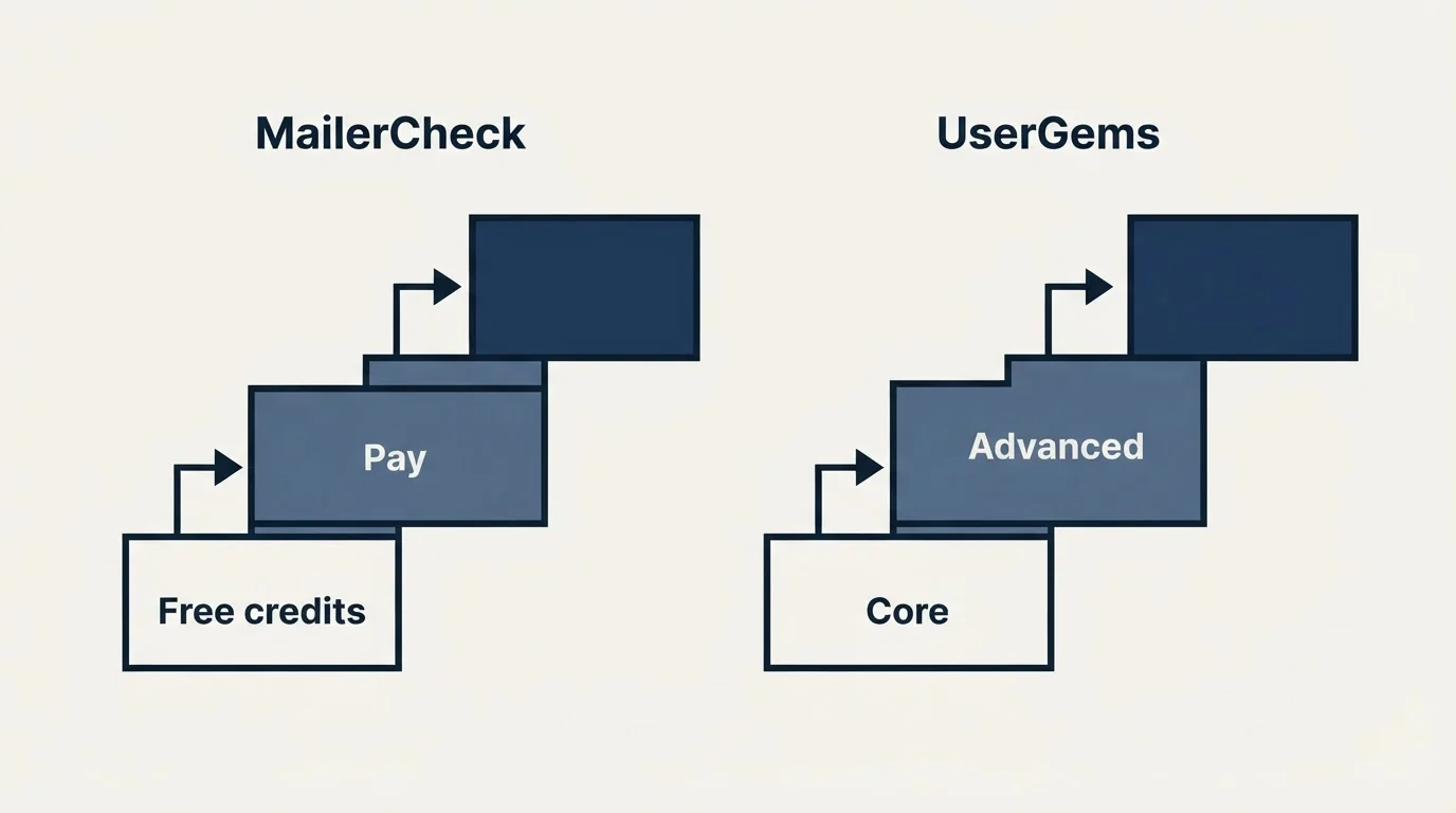 Pricing ladder: Pricing Comparison (MailerCheck, UserGems, Free credits, Core)