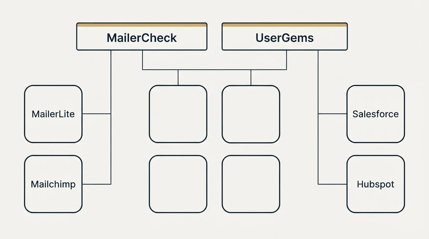Integration grid: Integration Ecosystem (MailerCheck, UserGems, MailerLite, Salesforce)