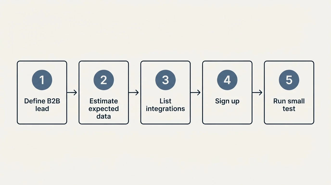 Step sequence: Getting Started Checklist (Define B2B lead, Estimate expected data, List integrations, Sign up)