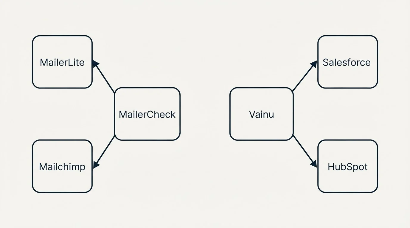 Integration schematic: Integration Ecosystem (MailerCheck, Vainu, MailerLite, Salesforce)