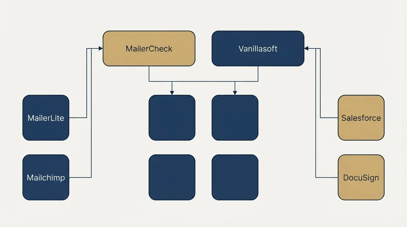 Integration grid: Integration Ecosystem (MailerCheck, Vanillasoft, MailerLite, Salesforce)