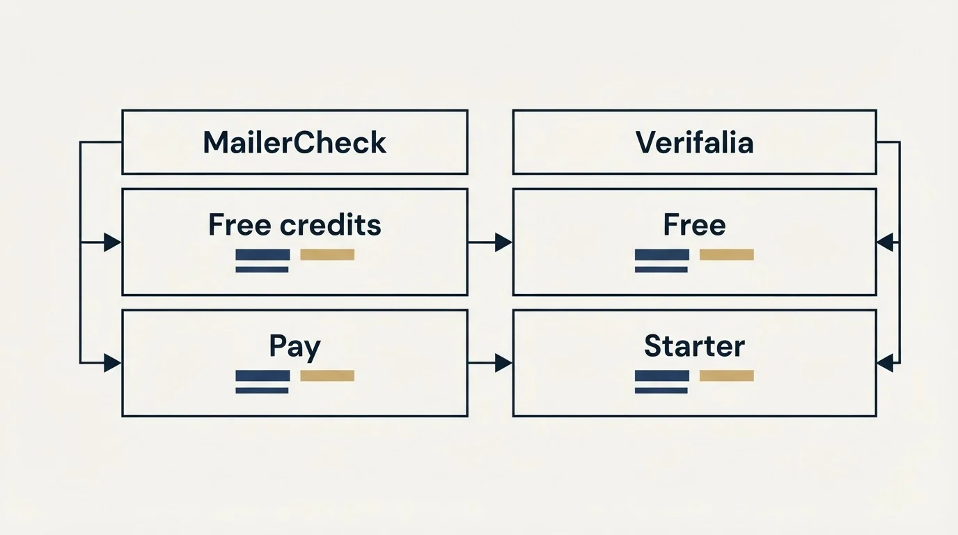 Pricing table: Pricing Comparison (MailerCheck, Verifalia, Free credits, Free)