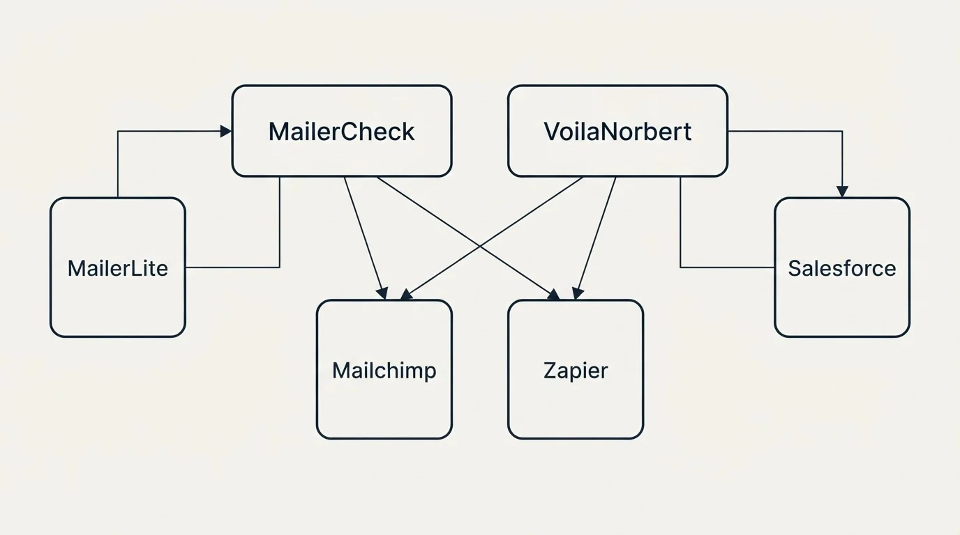 Integration grid: Integration Ecosystem (MailerCheck, VoilaNorbert, Mailchimp, Zapier)