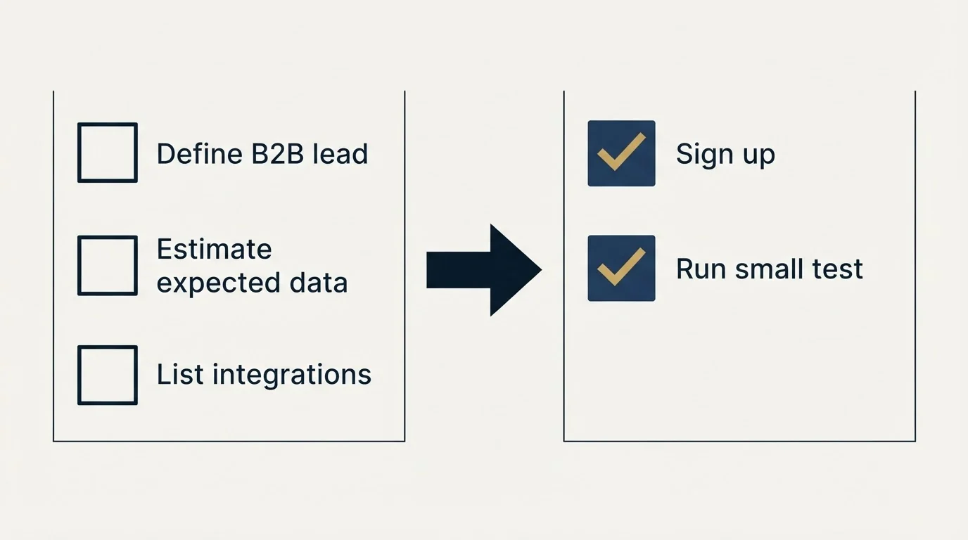 Before-and-after steps: Getting Started Checklist (Define B2B lead, Estimate expected data, List integrations, Sign up)