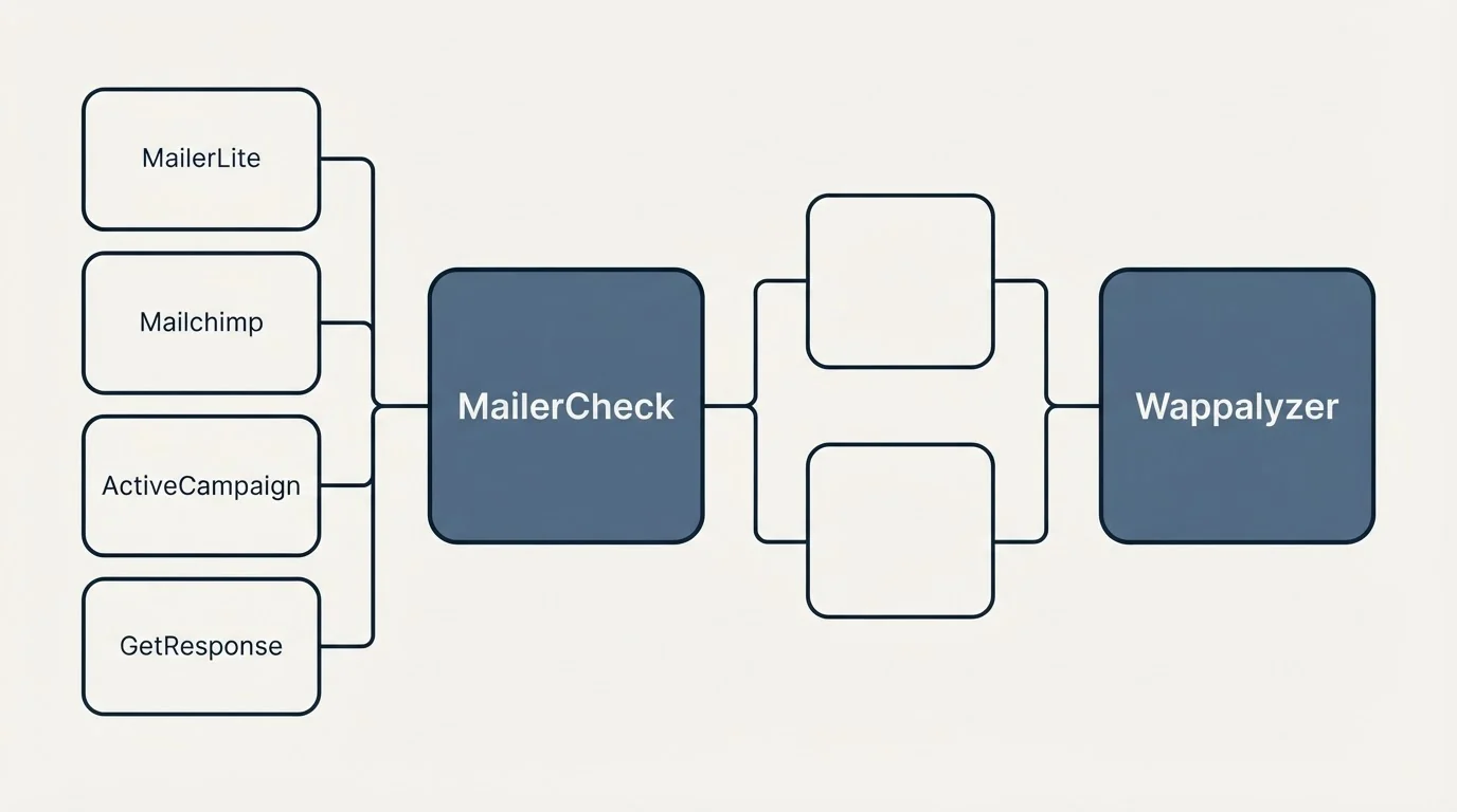 Integration flow: Integration Ecosystem (MailerCheck, Wappalyzer, MailerLite, Mailchimp)
