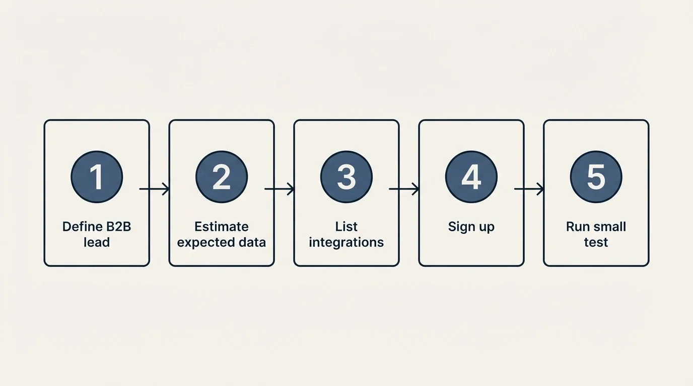 Step sequence: Getting Started Checklist (Define B2B lead, Estimate expected data, List integrations, Sign up)