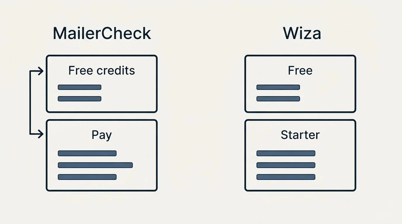 Pricing panels: Pricing Comparison (MailerCheck, Wiza, Free credits, Free)