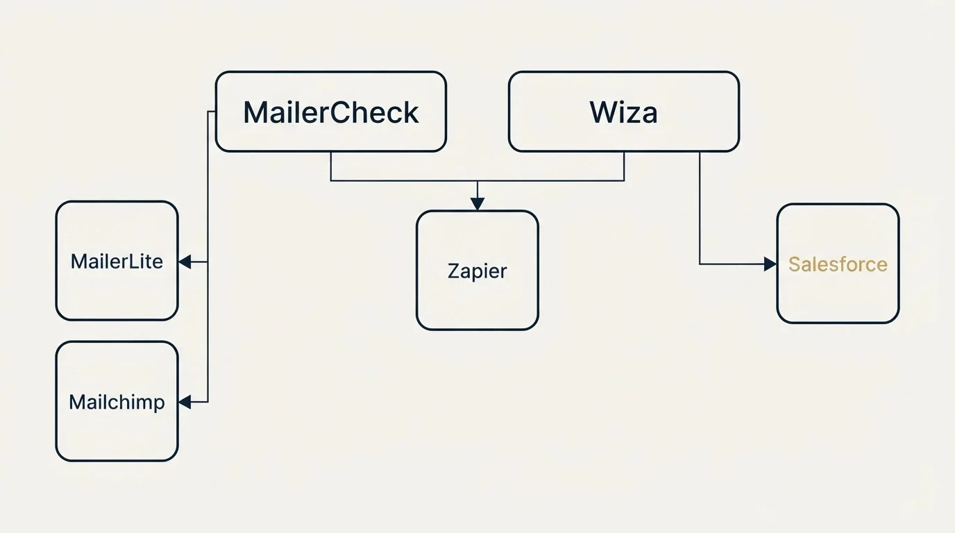 Integration grid: Integration Ecosystem (MailerCheck, Wiza, Zapier, MailerLite)