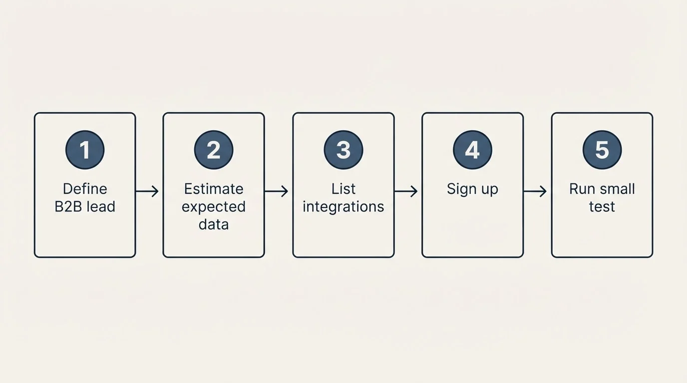 Step sequence: Getting Started Checklist (Define B2B lead, Estimate expected data, List integrations, Sign up)