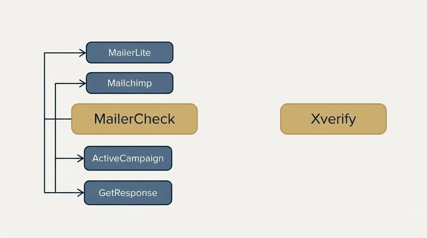 Integration schematic: Integration Ecosystem (MailerCheck, Xverify, MailerLite, Mailchimp)