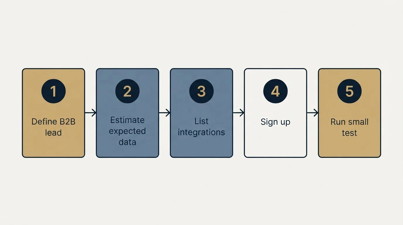 Step sequence: Getting Started Checklist (Define B2B lead, Estimate expected data, List integrations, Sign up)