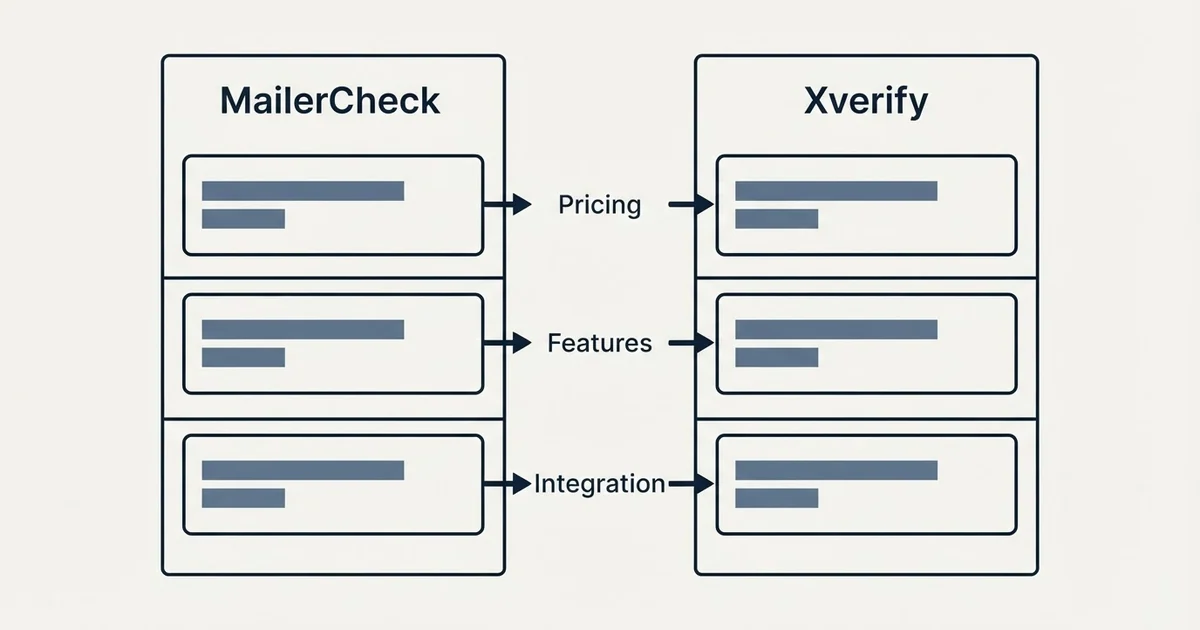 Comparison panel: MailerCheck vs Xverify (Pricing, Features, Integration)