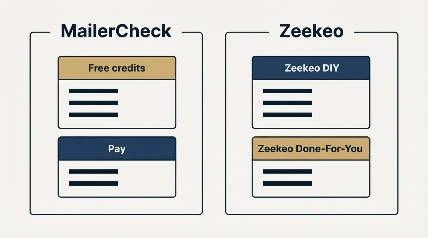 Pricing panels: Pricing Comparison (MailerCheck, Zeekeo, Free credits, Zeekeo DIY)