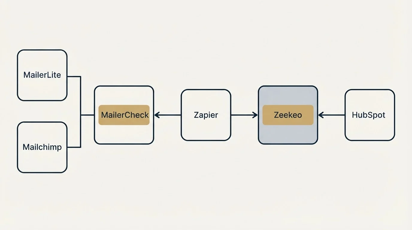 Integration flow: Integration Ecosystem (MailerCheck, Zeekeo, Zapier, MailerLite)