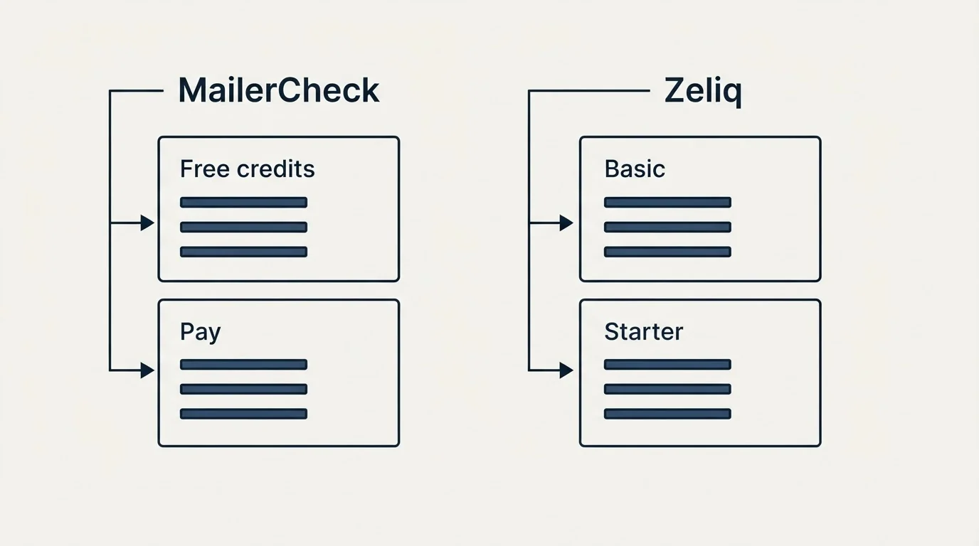 Pricing panels: Pricing Comparison (MailerCheck, Zeliq, Free credits, Basic)
