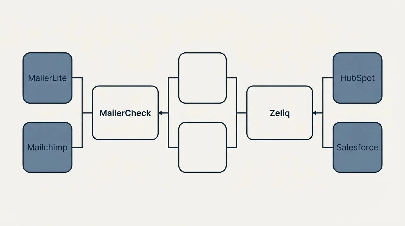 Integration flow: Integration Ecosystem (MailerCheck, Zeliq, MailerLite, HubSpot)