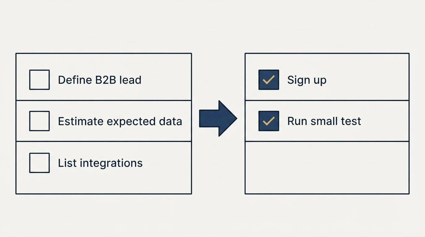 Before-and-after steps: Getting Started Checklist (Define B2B lead, Estimate expected data, List integrations, Sign up)
