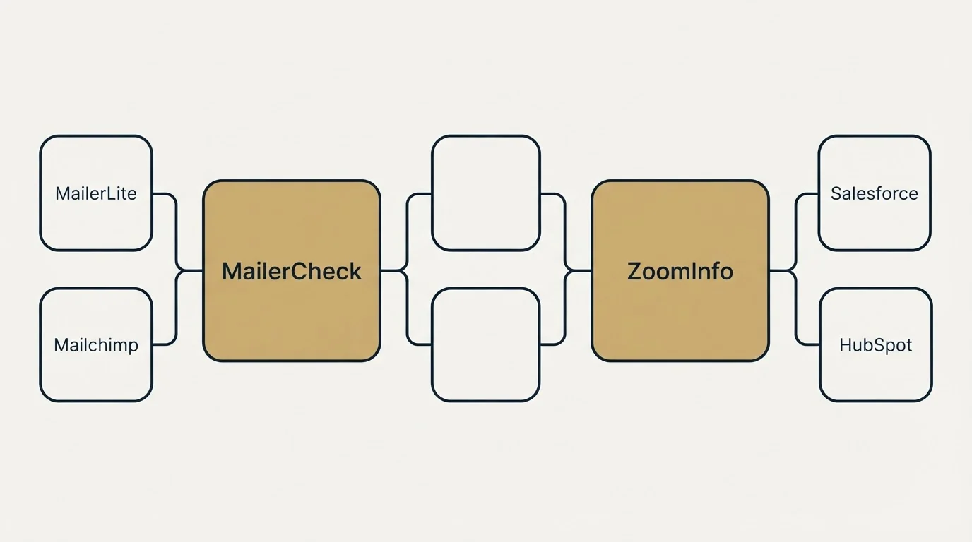 Integration schematic: Integration Ecosystem (MailerCheck, ZoomInfo, MailerLite, Salesforce)
