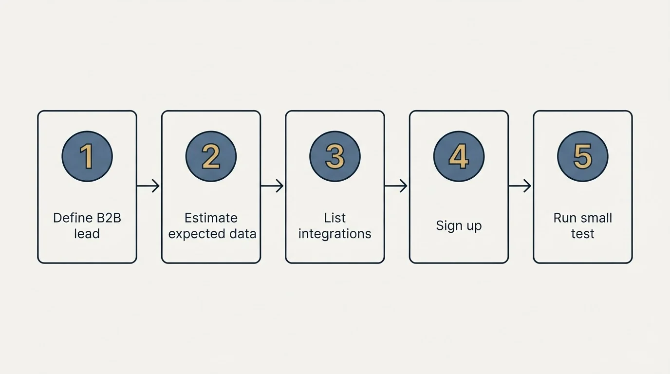 Step sequence: Getting Started Checklist (Define B2B lead, Estimate expected data, List integrations, Sign up)