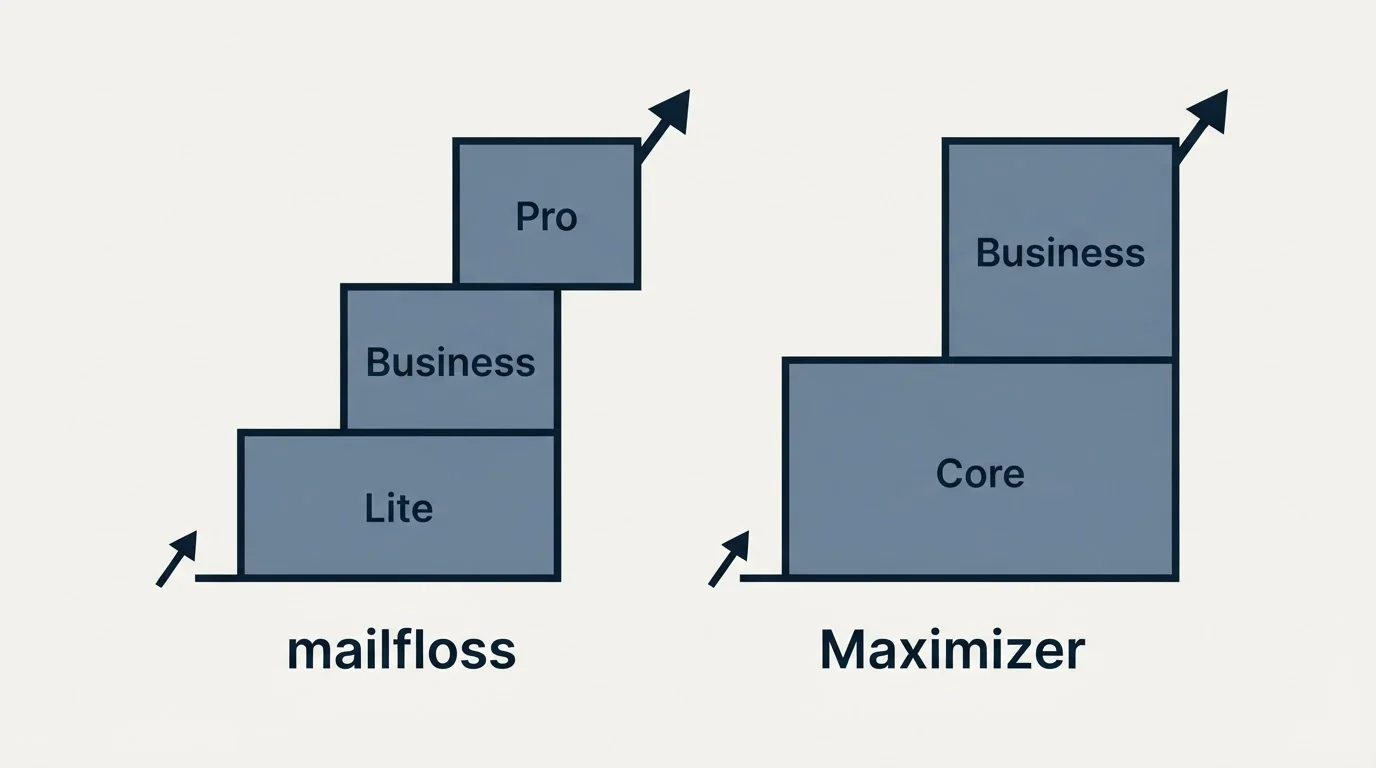 Pricing ladder: Pricing Comparison (mailfloss, Maximizer, Lite, Core)