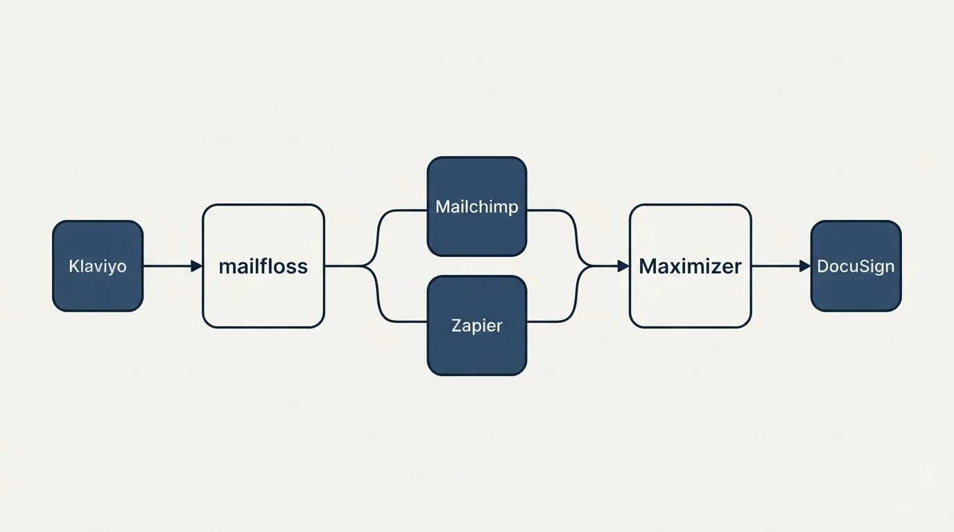 Integration schematic: Integration Ecosystem (mailfloss, Maximizer, Mailchimp, Zapier)