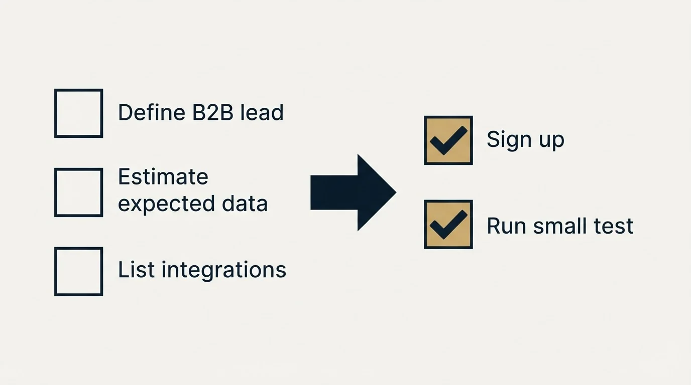 Before-and-after steps: Getting Started Checklist (Define B2B lead, Estimate expected data, List integrations, Sign up)