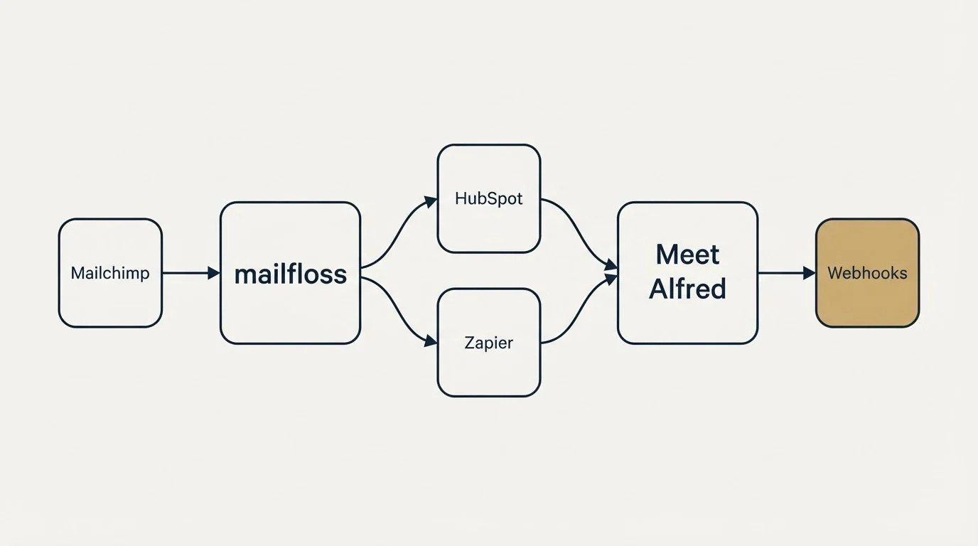 Integration schematic: Integration Ecosystem (mailfloss, Meet Alfred, HubSpot, Zapier)