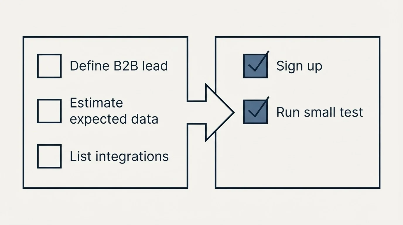 Before-and-after steps: Getting Started Checklist (Define B2B lead, Estimate expected data, List integrations, Sign up)