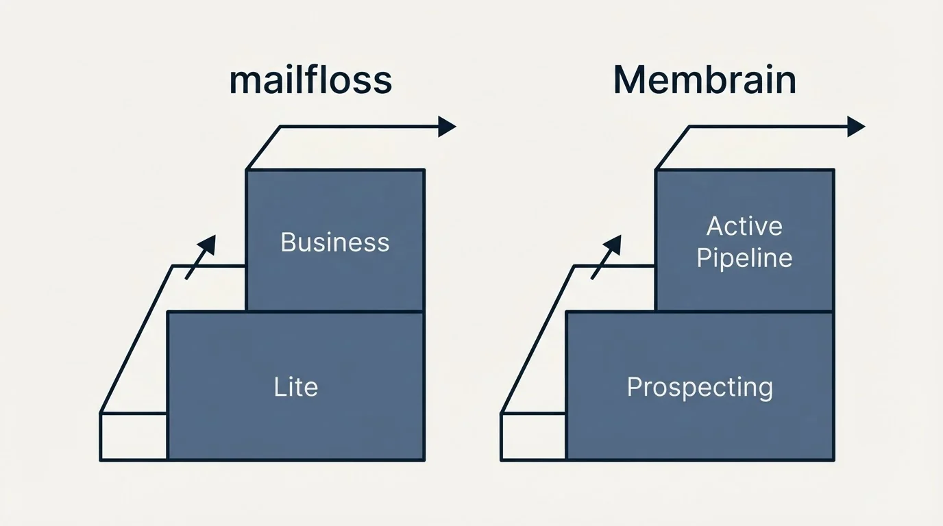 Pricing ladder: Pricing Comparison (mailfloss, Membrain, Lite, Prospecting)
