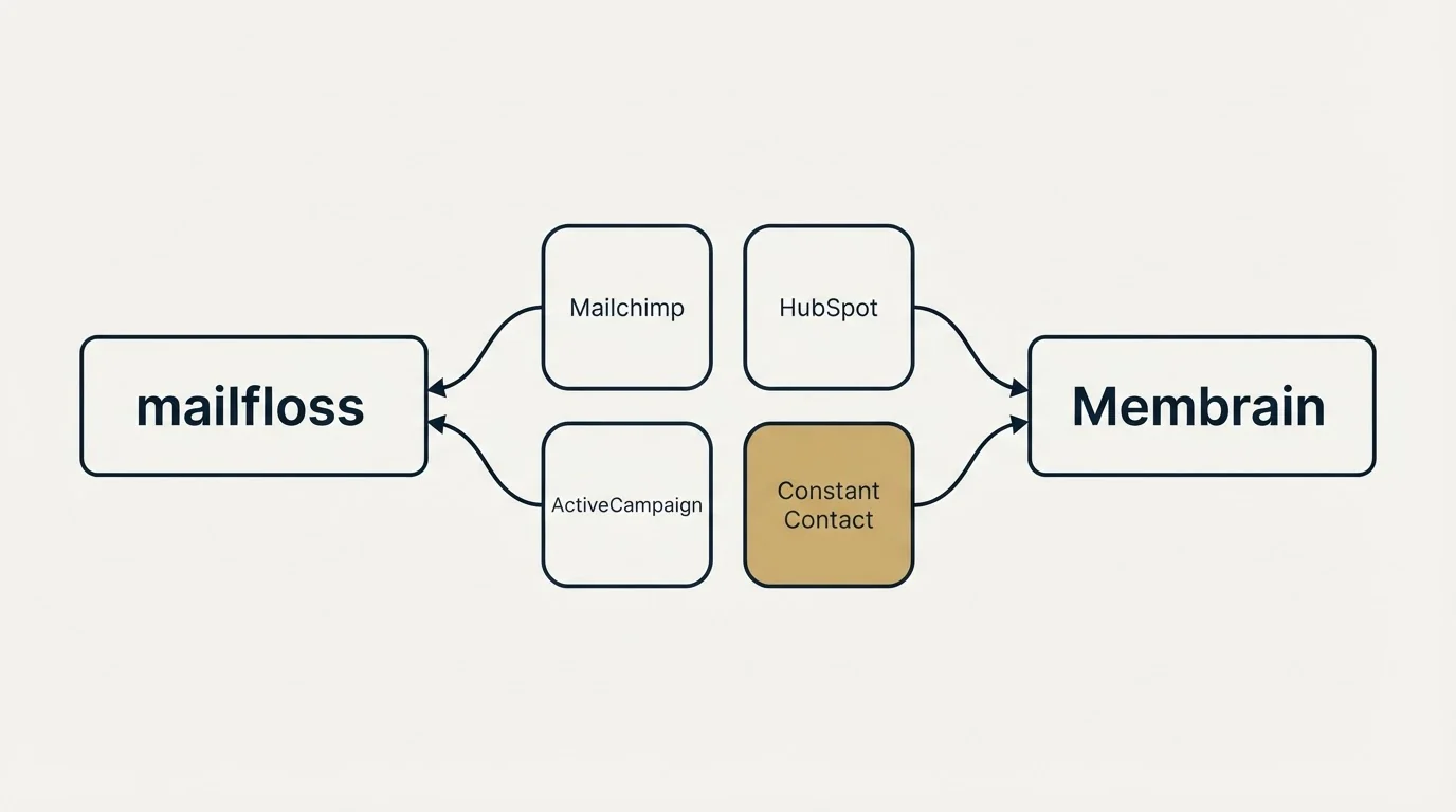 Integration schematic: Integration Ecosystem (mailfloss, Membrain, Mailchimp, HubSpot)
