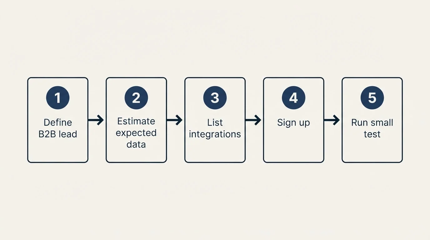Step sequence: Getting Started Checklist (Define B2B lead, Estimate expected data, List integrations, Sign up)