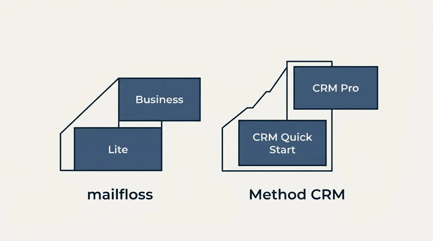 Pricing ladder: Pricing Comparison (mailfloss, Method CRM, Lite, CRM Quick Start)
