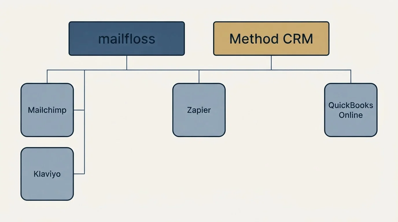 Integration grid: Integration Ecosystem (mailfloss, Method CRM, Zapier, Mailchimp)
