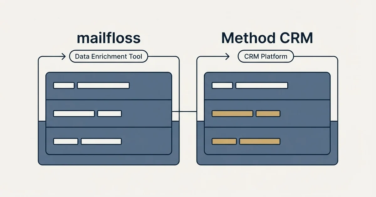 Side-by-side panels: mailfloss vs Method CRM (Data Enrichment Tool, CRM Platform)