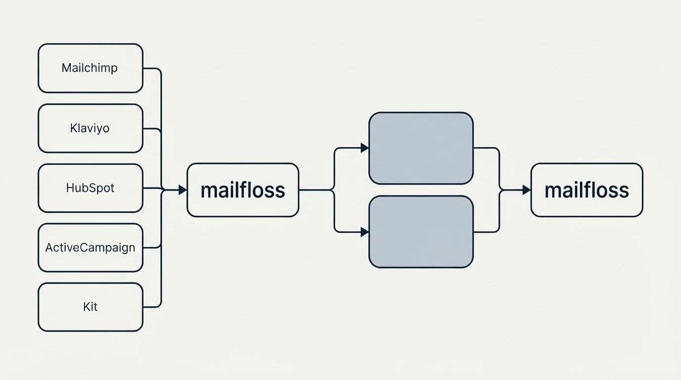Integration schematic: Integration Ecosystem (mailfloss, Mailchimp, Klaviyo, HubSpot)