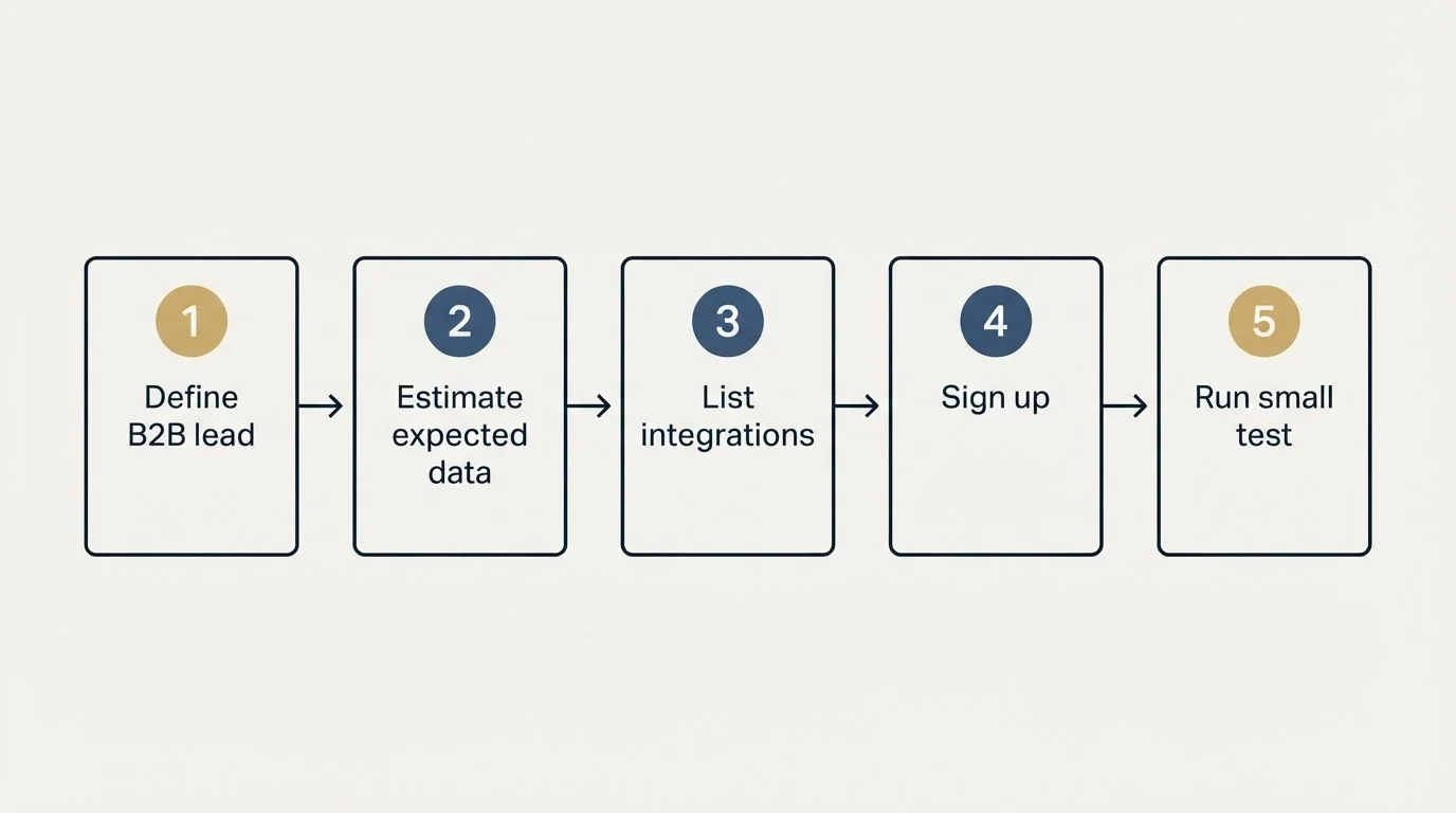 Step sequence: Getting Started Checklist (Define B2B lead, Estimate expected data, List integrations, Sign up)