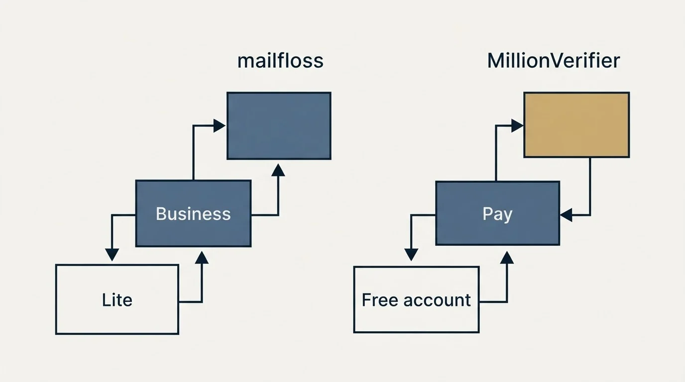 Pricing ladder: Pricing Comparison (mailfloss, MillionVerifier, Lite, Free account)