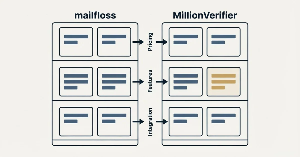 Comparison panel: mailfloss vs MillionVerifier (Pricing, Features, Integration)