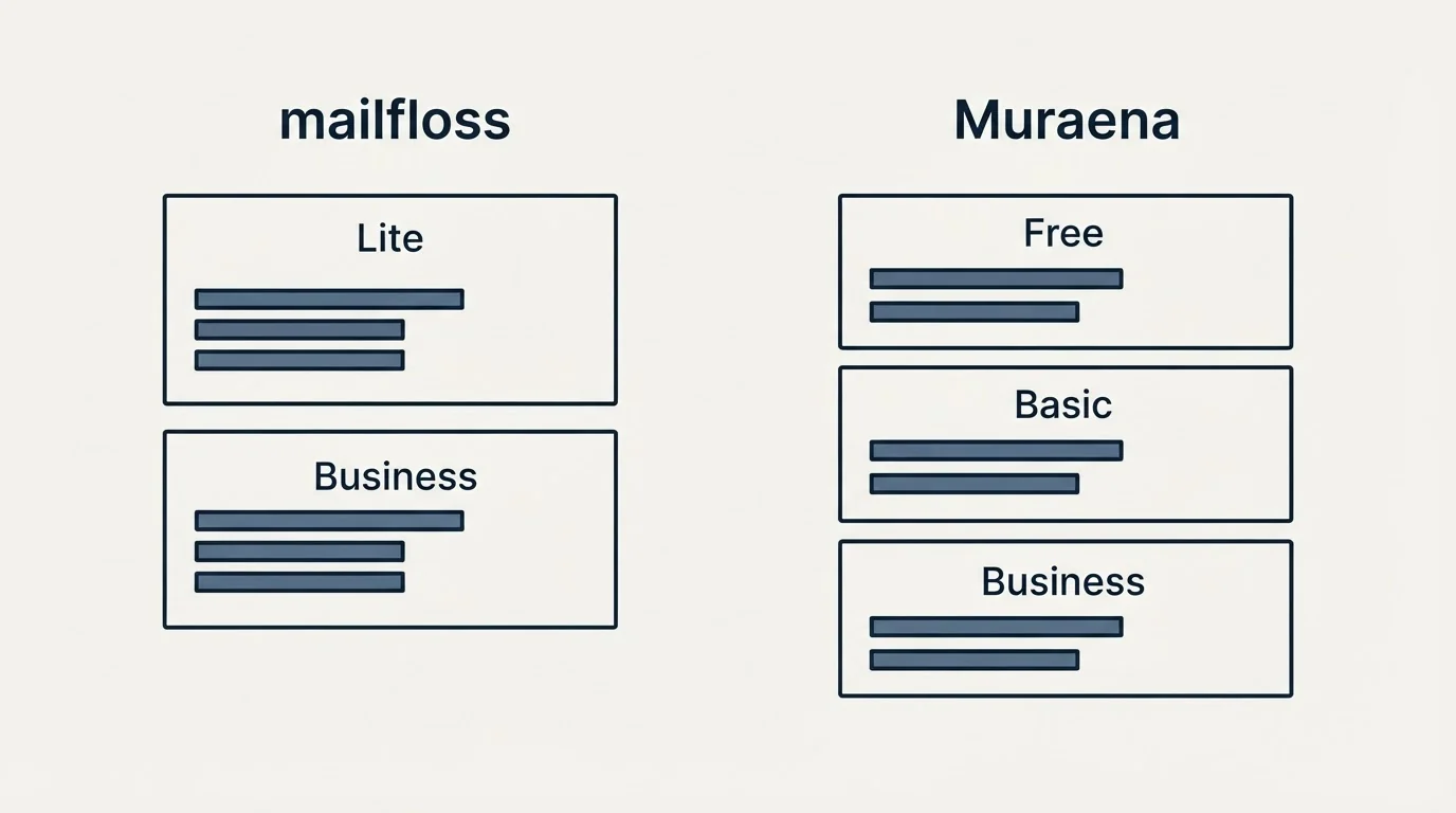 Pricing panels: Pricing Comparison (mailfloss, Muraena, Lite, Free)
