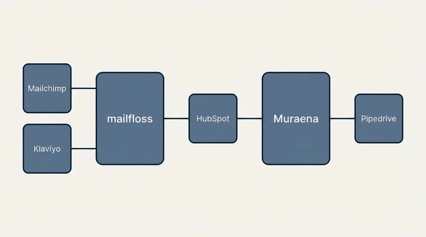 Integration schematic: Integration Ecosystem (mailfloss, Muraena, HubSpot, Mailchimp)
