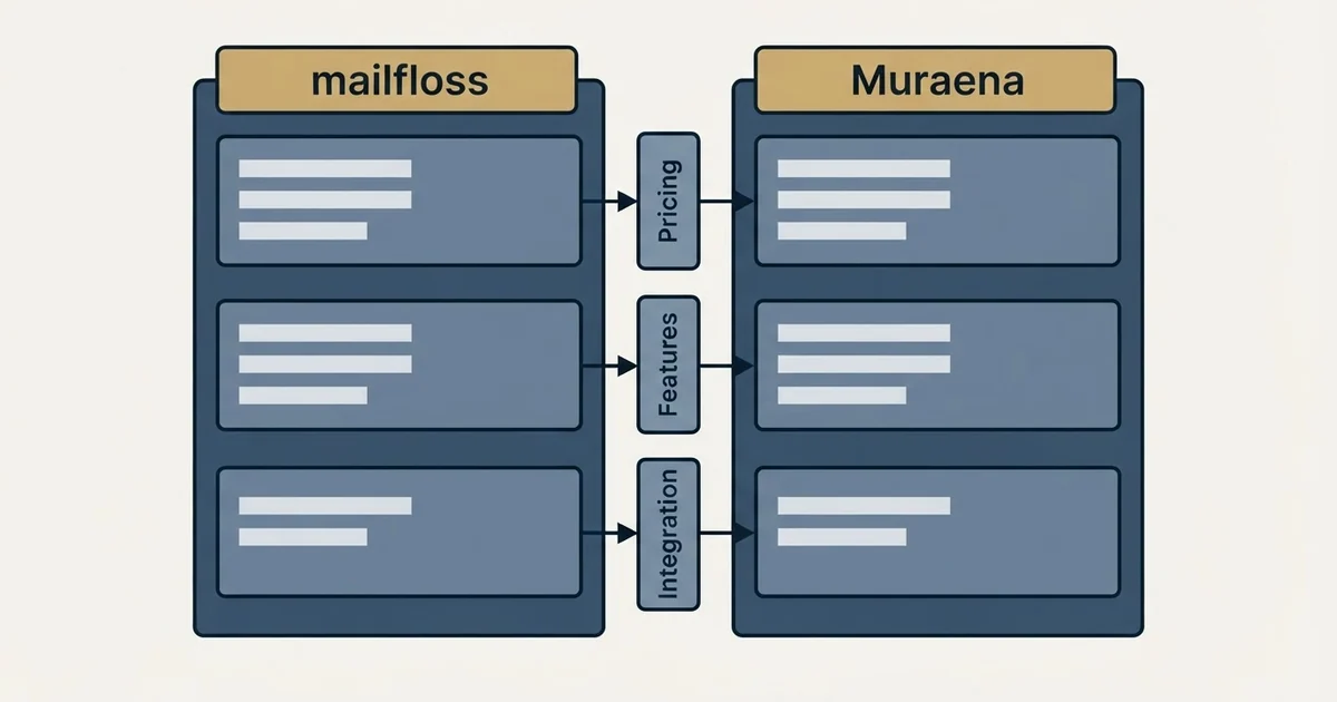 Comparison panel: mailfloss vs Muraena (Pricing, Features, Integration)