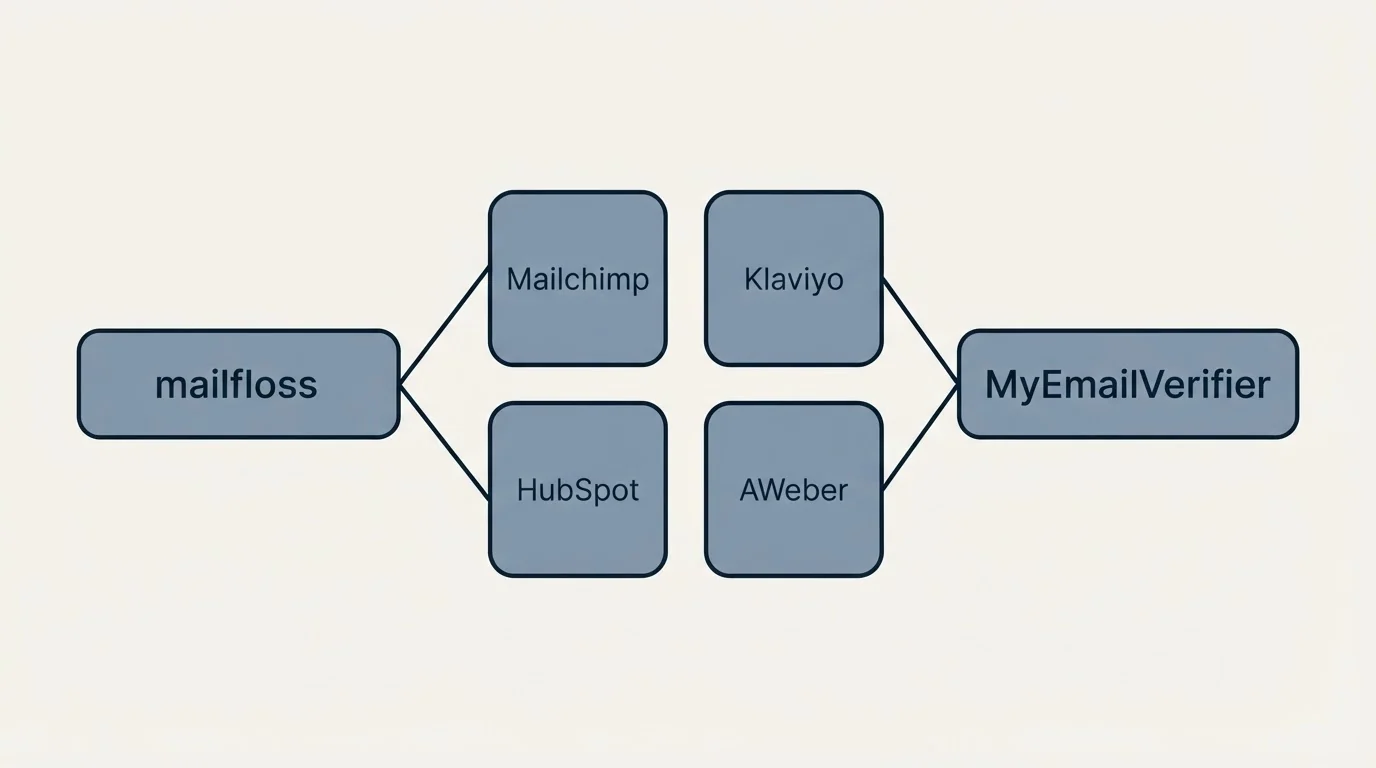 Integration schematic: Integration Ecosystem (mailfloss, MyEmailVerifier, Mailchimp, Klaviyo)